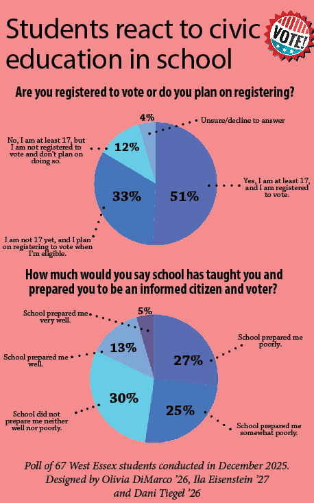Poll of 67 West Essex students conducted in December 2025.

